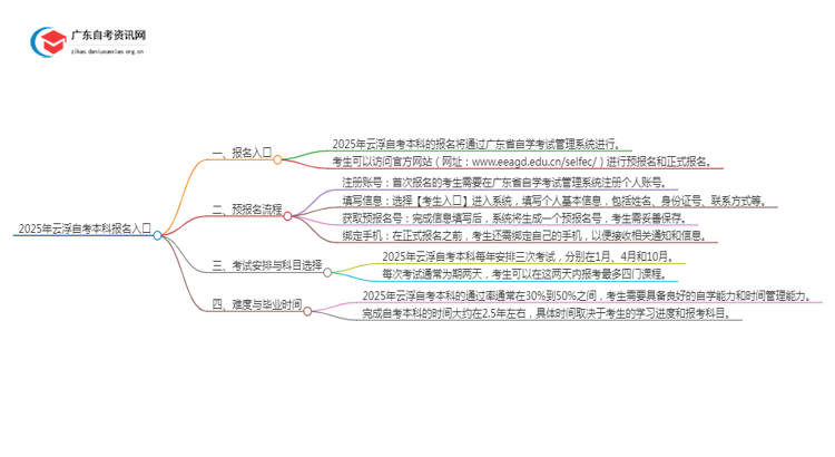 2025年云浮自考本科报名入口 具体官网在哪思维导图