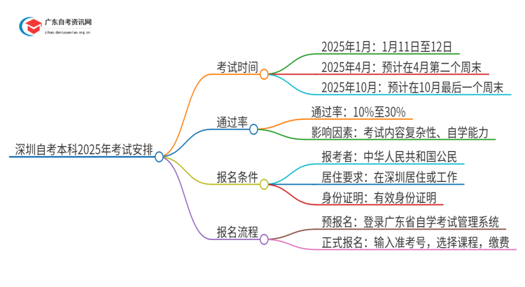 深圳自考本科2025年什么时候考试思维导图