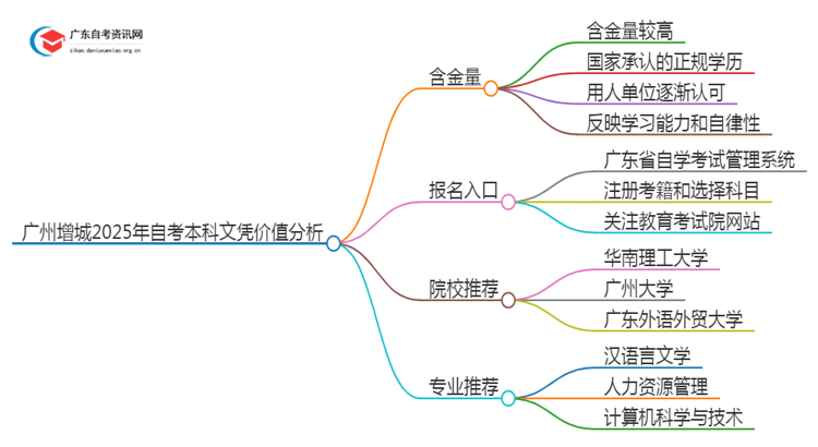 广州增城2025年自考本科文凭怎么样？有啥价值思维导图