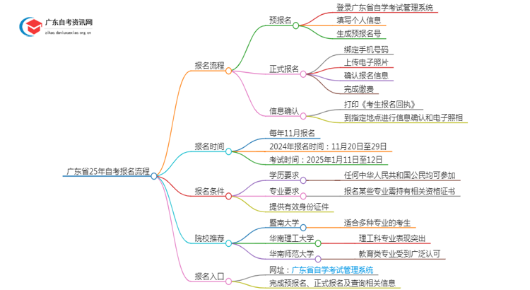 广东省25年自考新生报名流程是怎样的？啥条件思维导图