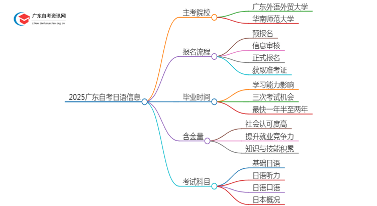 2025广东自考日语的主考院校有哪些？思维导图