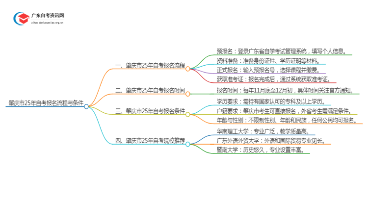 肇庆市25年自考新生报名流程是怎样的？啥条件思维导图