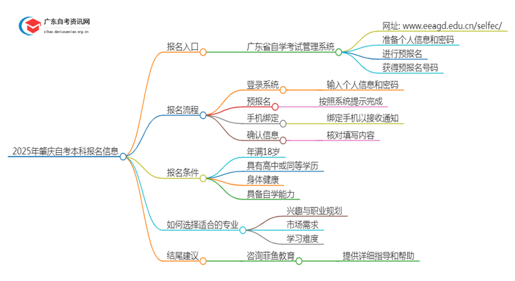 2025年肇庆自考本科报名入口 具体官网在哪思维导图