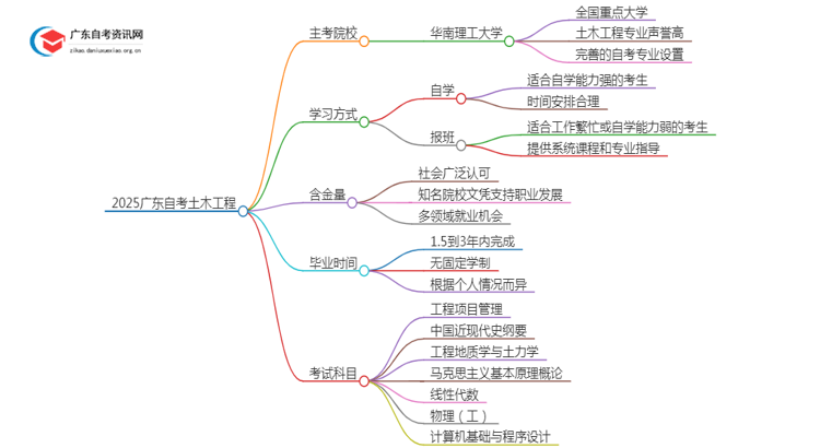 2025广东自考土木工程的主考院校有哪些？思维导图