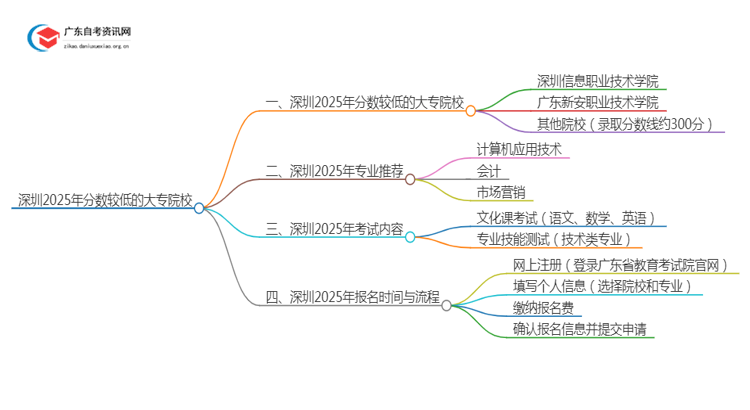 深圳2025年分数较低的大专院校有哪些？思维导图