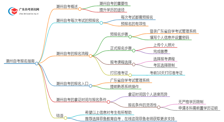 潮州自考每次考试都要预报名吗？怎么报名呢思维导图