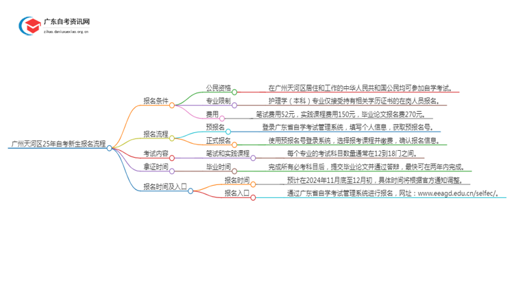 广州天河区25年自考新生报名流程是怎样的？啥条件思维导图