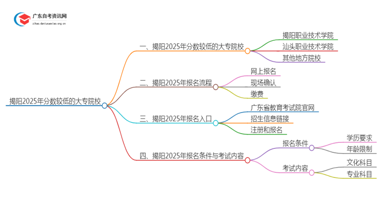 揭阳2025年分数较低的大专院校有哪些？思维导图