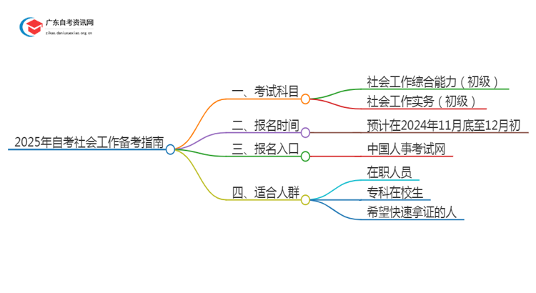 25年自考社会工作考什么？要怎么复习？思维导图