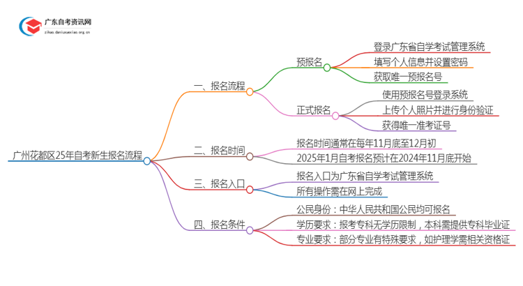 广州花都区25年自考新生报名流程是怎样的？啥条件思维导图