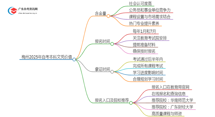 梅州2025年自考本科文凭怎么样？有啥价值思维导图