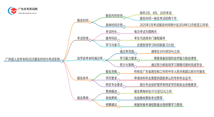 广州成人自考本科2025报名时间 怎么考思维导图