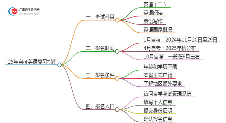 25年自考英语考什么？要怎么复习？思维导图