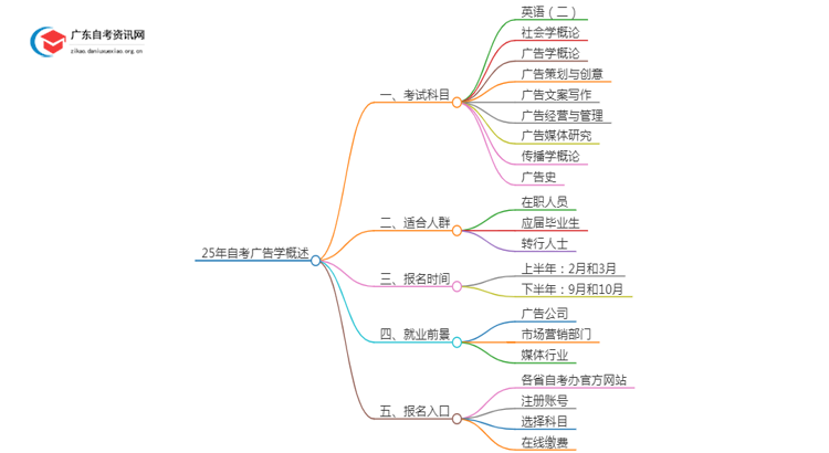 25年自考广告学考什么？要怎么复习？思维导图