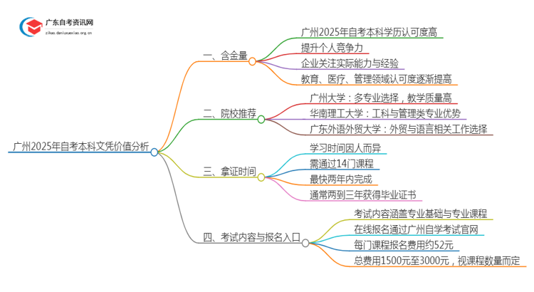 广州2025年自考本科文凭怎么样？有啥价值思维导图