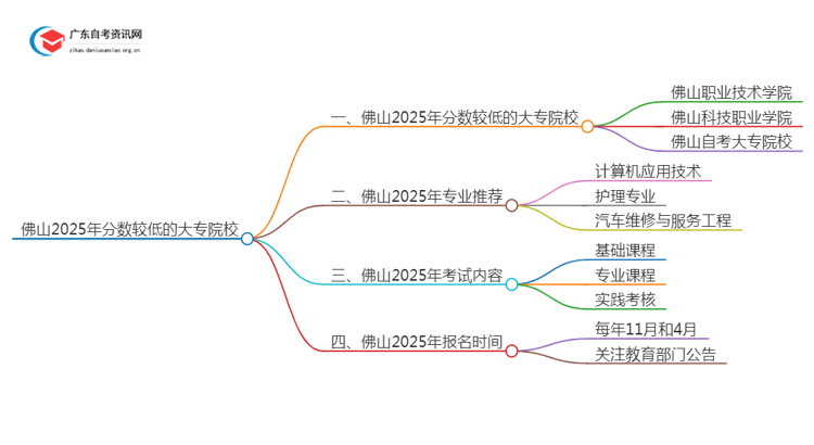 佛山2025年分数较低的大专院校有哪些？思维导图