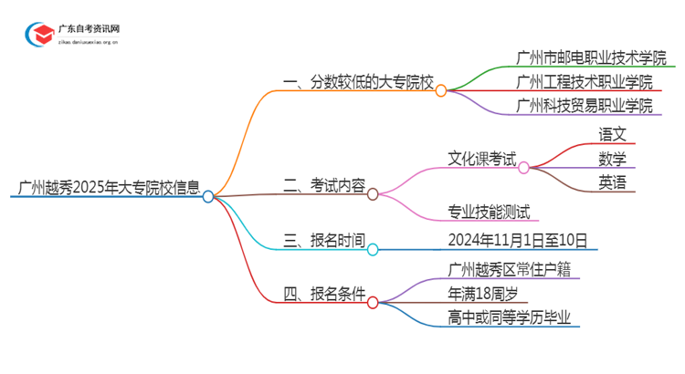 广州越秀2025年分数较低的大专院校有哪些？思维导图