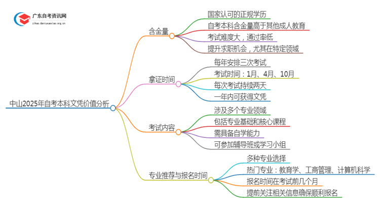 中山2025年自考本科文凭怎么样？有啥价值思维导图