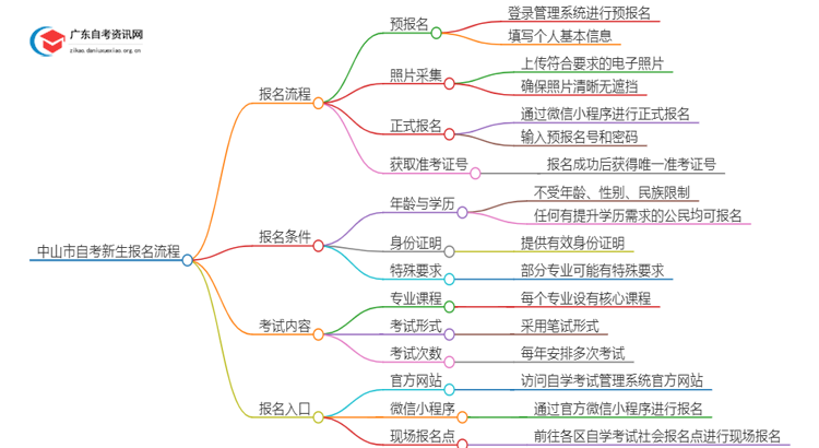 中山市25年自考新生报名流程是怎样的？啥条件思维导图