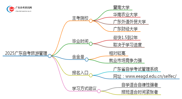 2025广东自考旅游管理的主考院校有哪些？思维导图