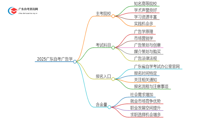 2025广东自考广告学的主考院校有哪些？思维导图