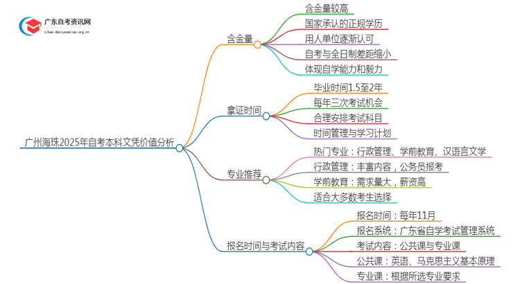 广州海珠2025年自考本科文凭怎么样？有啥价值思维导图