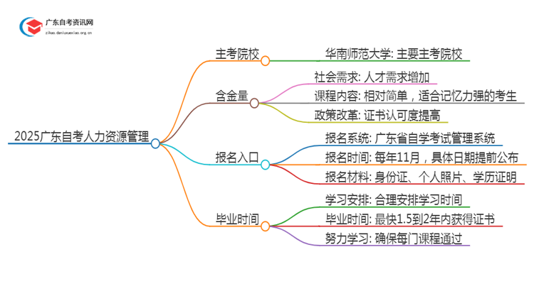 2025广东自考人力资源管理的主考院校有哪些？思维导图