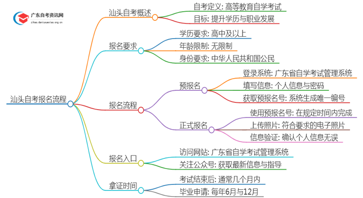 汕头自考每次考试都要预报名吗？怎么报名呢思维导图