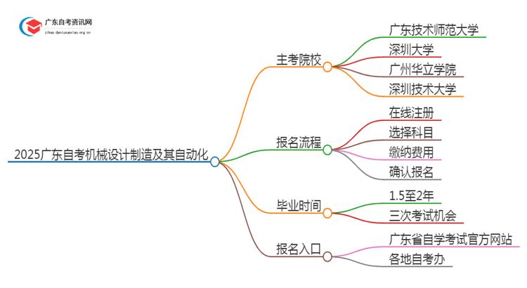 2025广东自考机械设计制造及其自动化的主考院校有哪些？思维导图