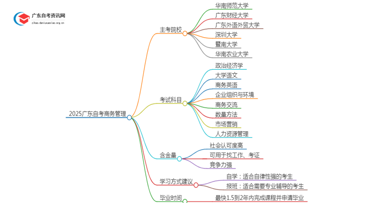 2025广东自考商务管理的主考院校有哪些？思维导图