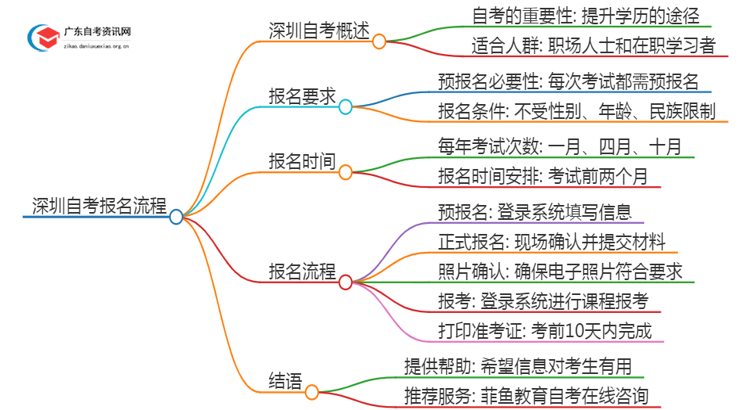 深圳自考每次考试都要预报名吗？怎么报名呢思维导图