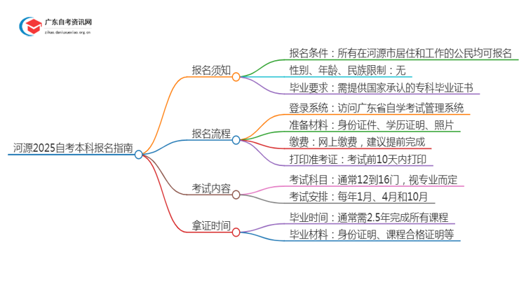 河源2025自考本科报名需要注意什么？怎么报？思维导图