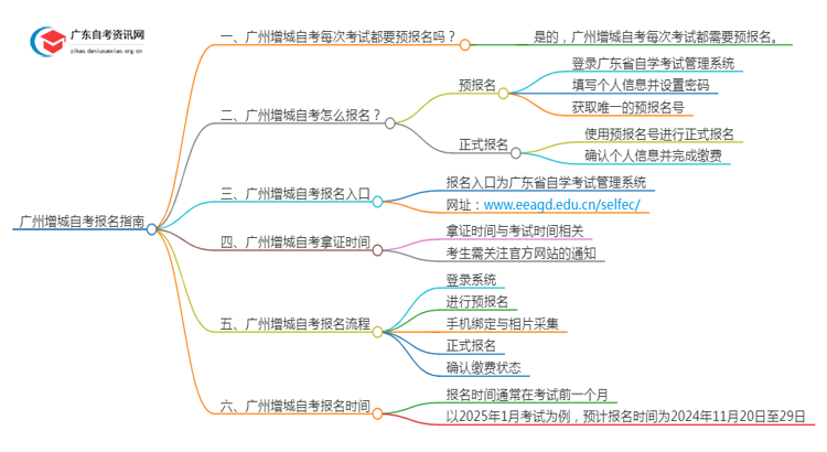 广州增城自考每次考试都要预报名吗？怎么报名呢思维导图