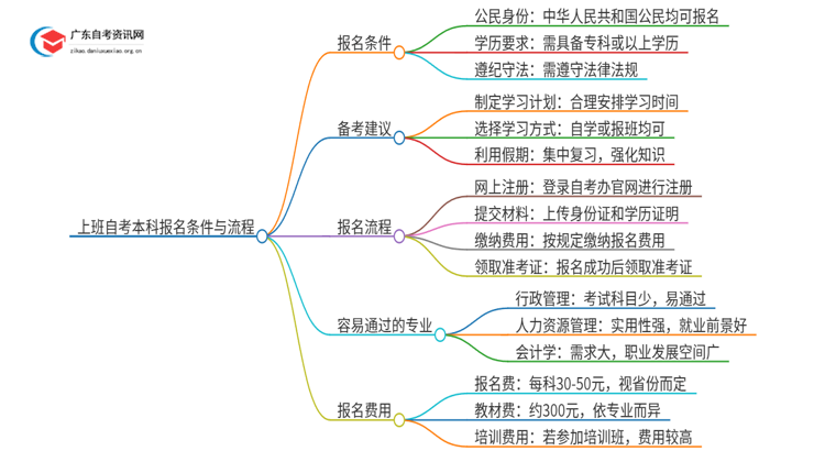 上班报名自考本科可以吗？需要什么条件报名？思维导图