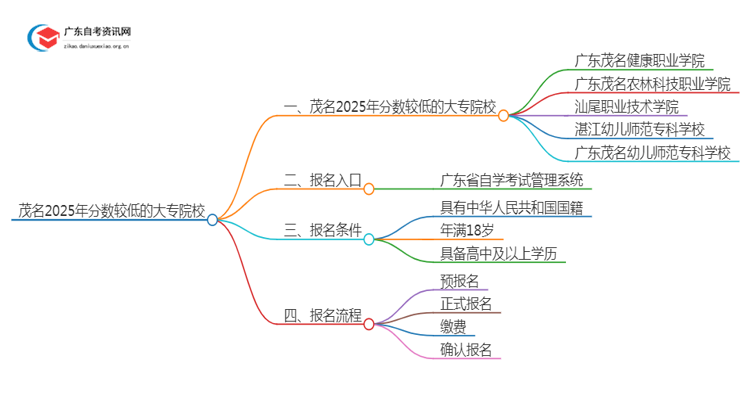 茂名2025年分数较低的大专院校有哪些？思维导图