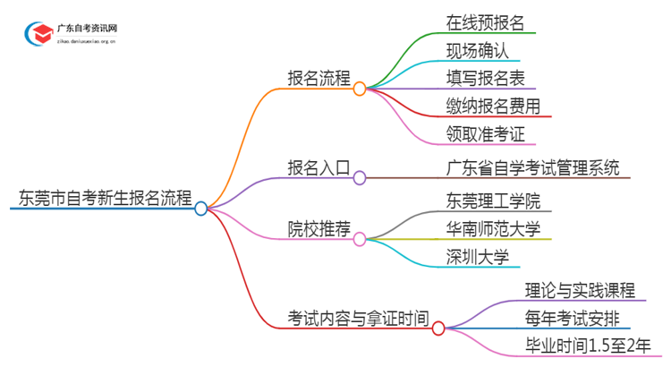 东莞市25年自考新生报名流程是怎样的？啥条件思维导图