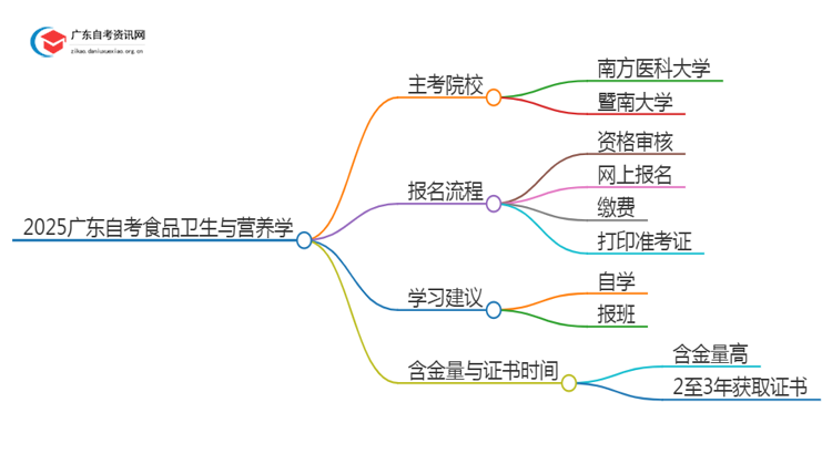 2025广东自考食品卫生与营养学的主考院校有哪些？思维导图