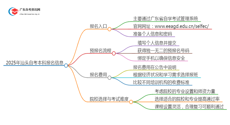 2025年汕头自考本科报名入口 具体官网在哪思维导图