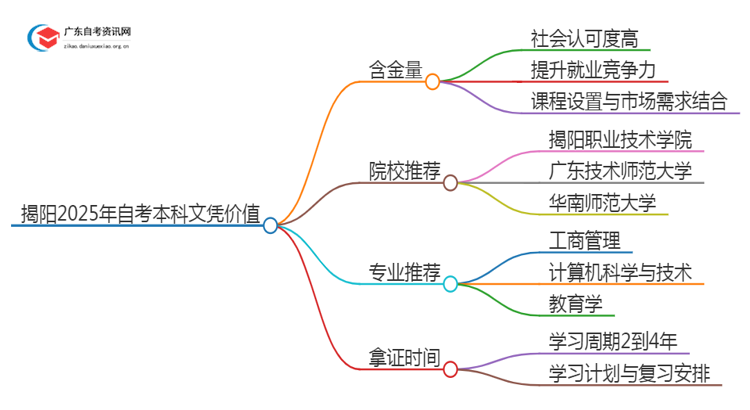 揭阳2025年自考本科文凭怎么样？有啥价值思维导图