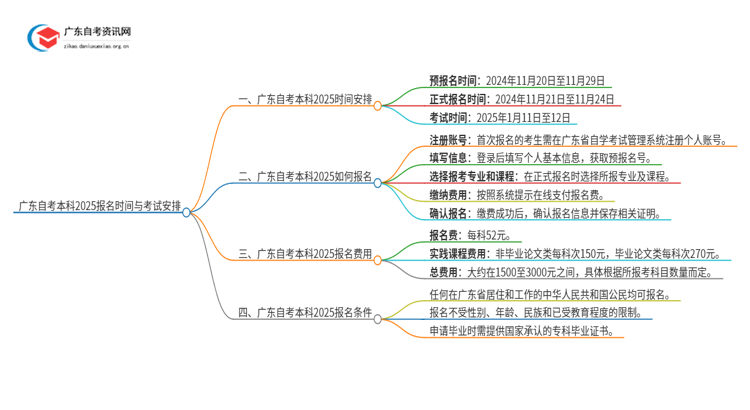 广东自考本科2025报名时间 几号几点考试思维导图