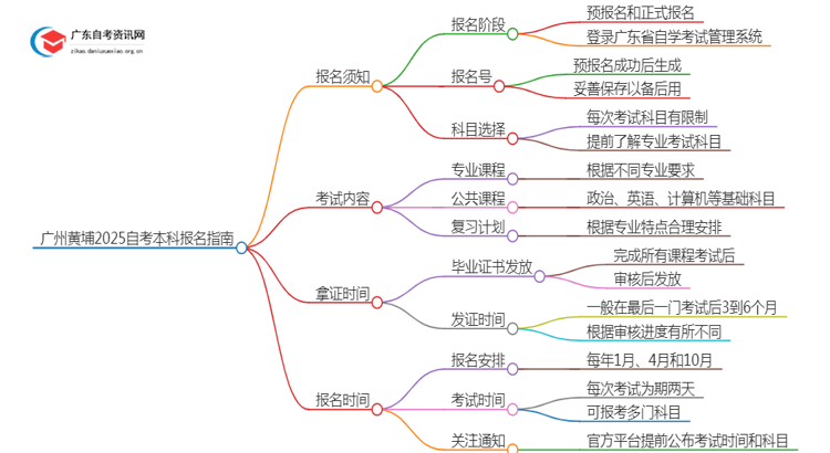 广州黄埔2025自考本科报名需要注意什么？怎么报？思维导图