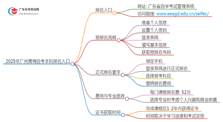 2025年广州黄埔自考本科报名入口 具体官网在哪思维导图