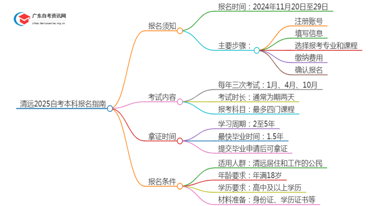 清远2025自考本科报名需要注意什么？怎么报？思维导图