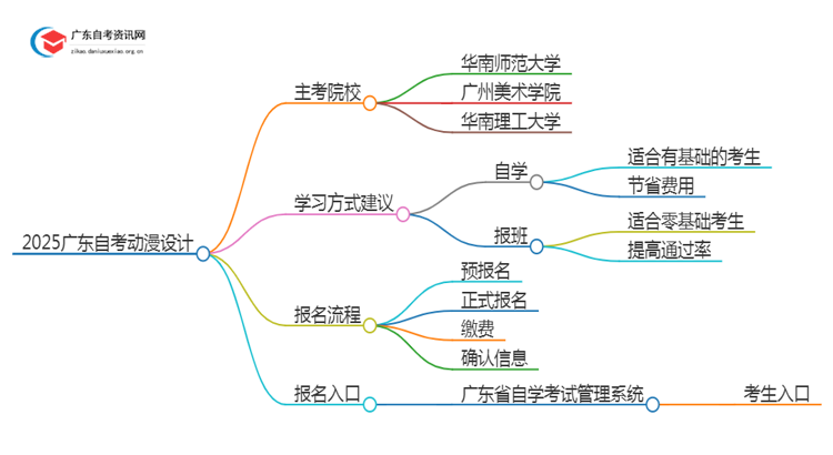 2025广东自考动漫设计的主考院校有哪些？思维导图