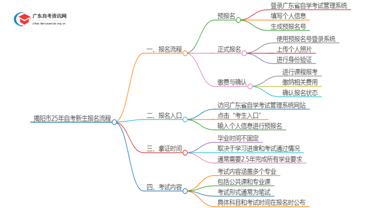 揭阳市25年自考新生报名流程是怎样的？啥条件思维导图