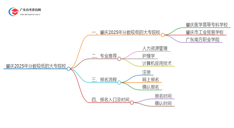 肇庆2025年分数较低的大专院校有哪些？思维导图