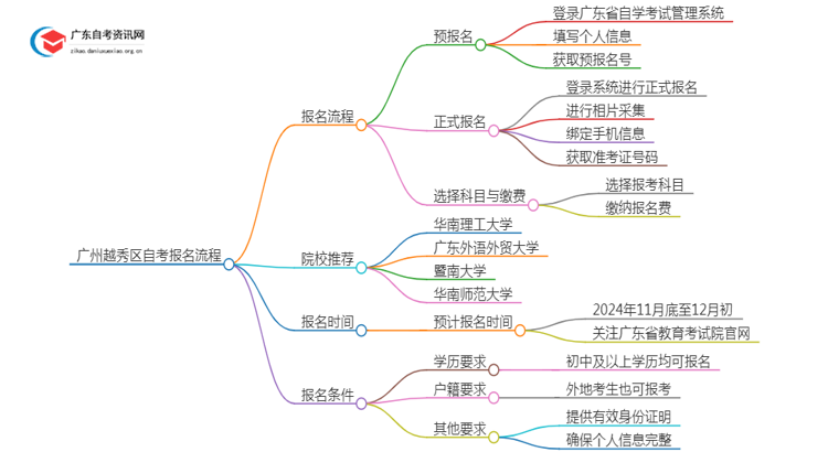 广州越秀区25年自考新生报名流程是怎样的？啥条件思维导图