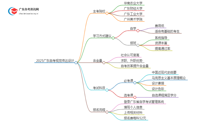 2025广东自考视觉传达设计的主考院校有哪些？思维导图