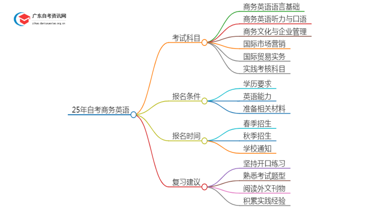 25年自考商务英语考什么？要怎么复习？思维导图