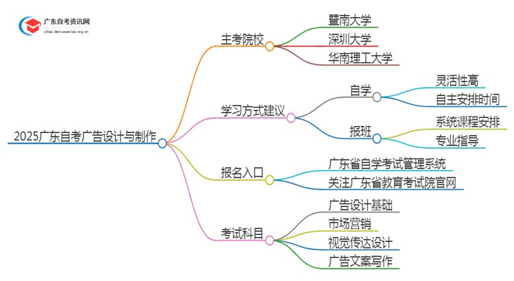 2025广东自考广告设计与制作的主考院校有哪些？思维导图